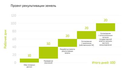 Проект рекультивации земель