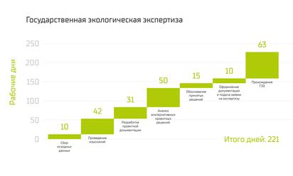 Государственная экологическая экспертиза федерального уровня