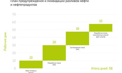 План предупреждения и ликвидации разливов нефти и нефтепродуктов